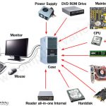 Why To Know About The Computer Parts